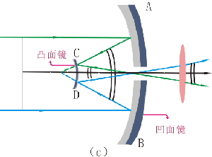 卡塞格林望遠鏡(卡塞格林式望遠鏡)