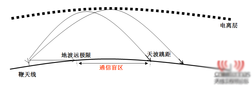 短波通信盲區