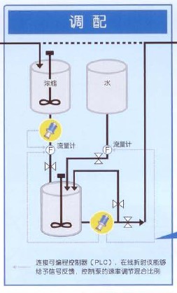 DMF線上濃度計