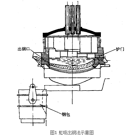 電弧爐無渣出鋼技術