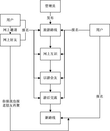 亦游網線路報名流程圖