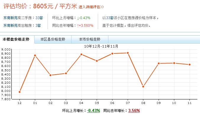 小區價格走勢