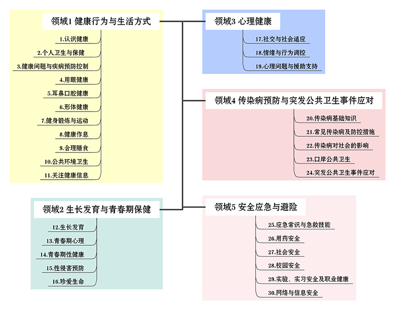 生命安全與健康教育進中國小課程教材指南