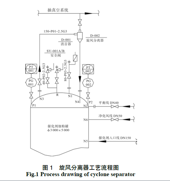 圖1 旋風分離器工藝流程圖