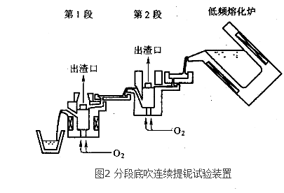 鐵水提鈮