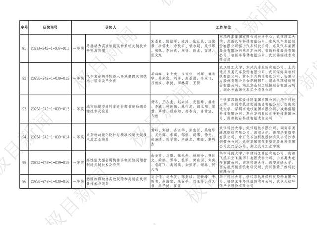 2023年度湖北省科學技術獎