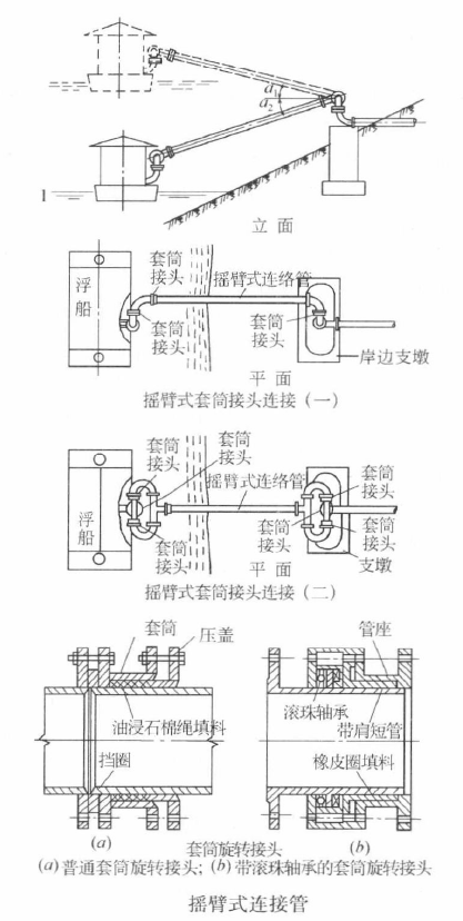 圖1    曲臂式連線管形式與構造