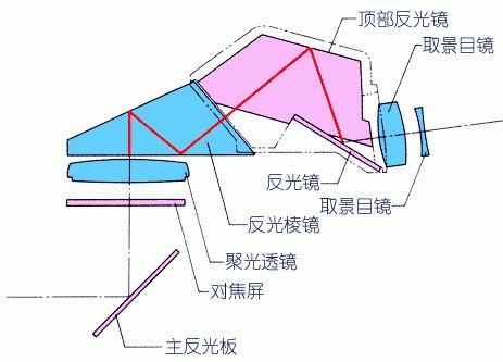 M式取景器