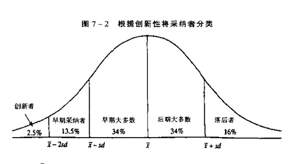 創新擴散