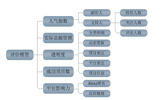 綜合評價模型