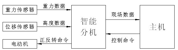 自動控制的主框圖