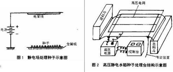 靜電場