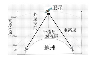 衛星通信電波損耗