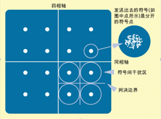 星座圖(通信領域的星座圖)