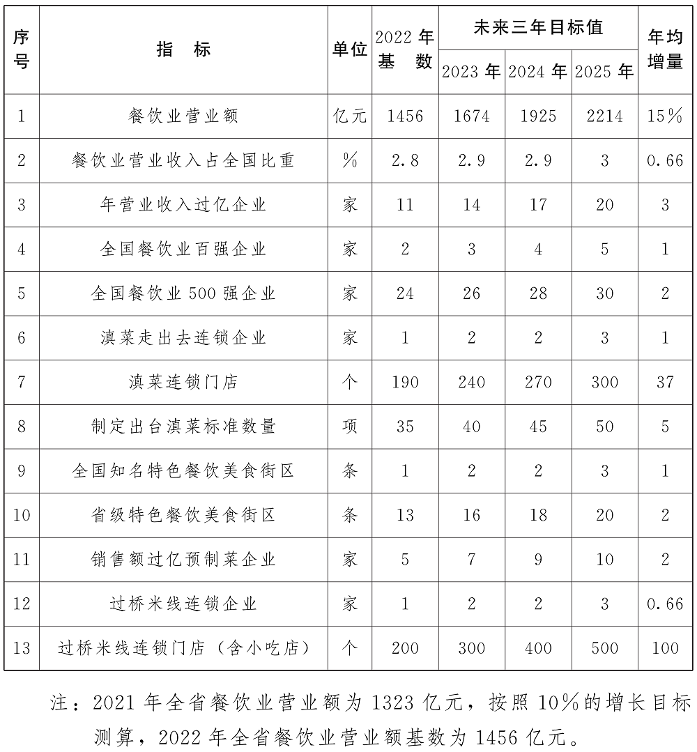 滇菜標準化品牌化產業化發展三年行動計畫（2023—2025年）