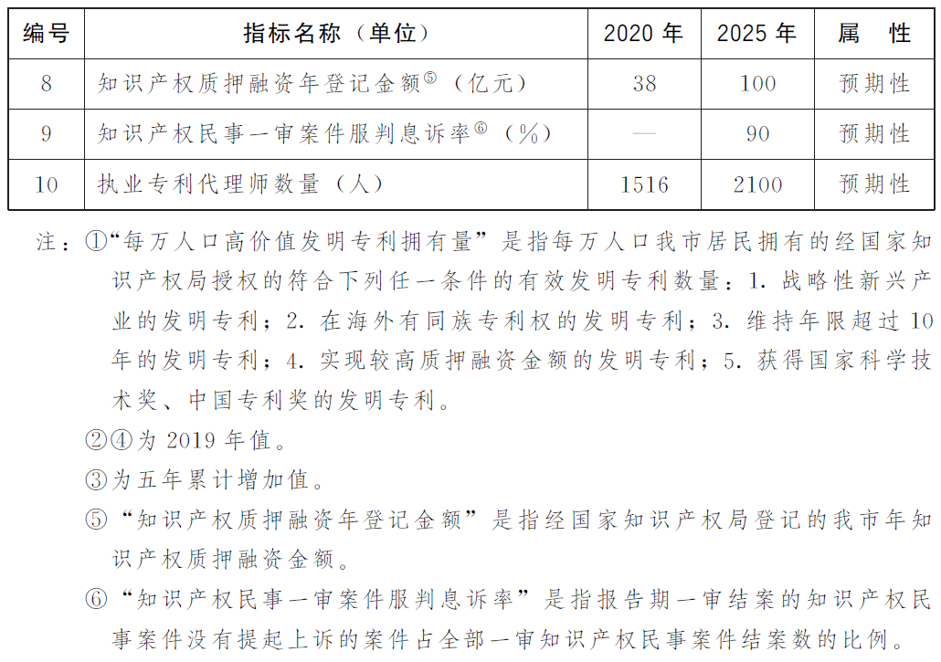 上海市智慧財產權強市建設綱要（2021-2035年）