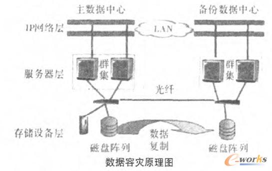 數據容災示意圖