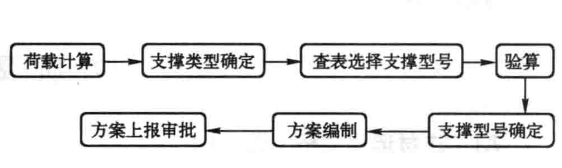 RAPID早拆型模板施工工法