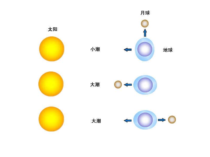 太陽潮