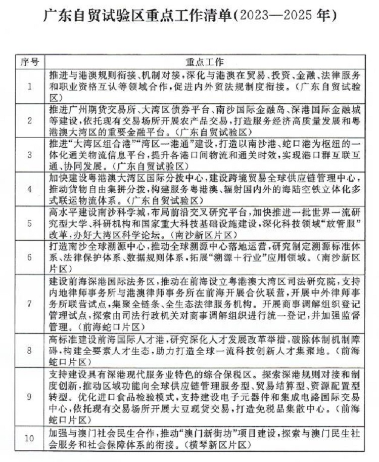 自貿試驗區重點工作清單（2023-2025年）