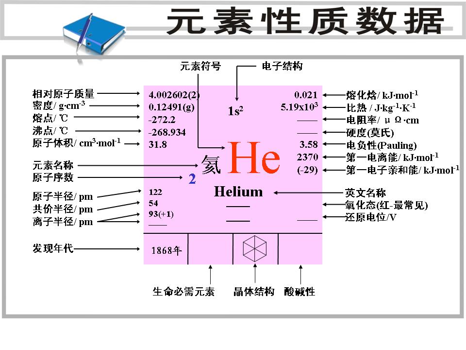 元素周期性質