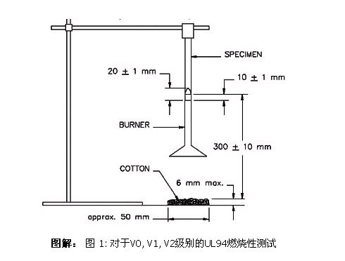 防火等級UL94
