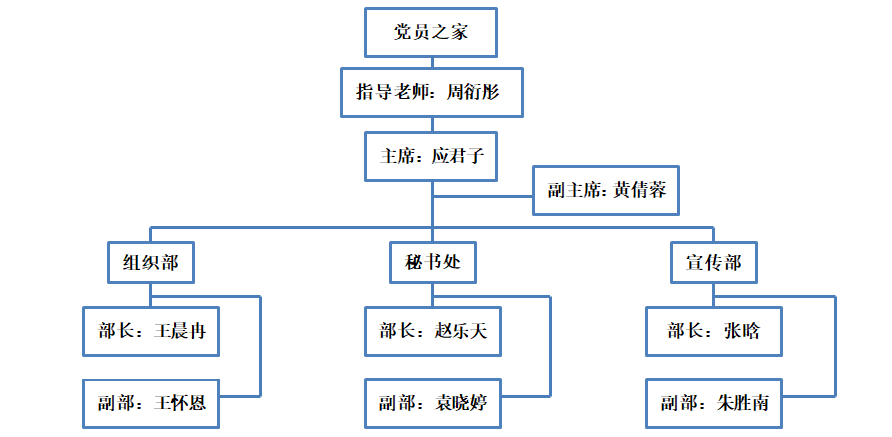 浙江財經大學工商管理學院第七屆黨員之家部門結構