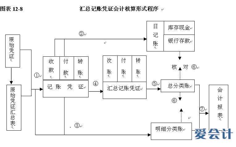 會計核算職能