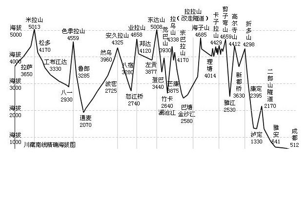 南線的海拔變化