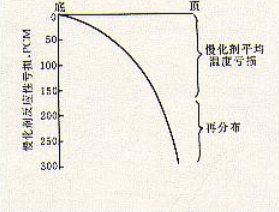 圖1 壽期初再分布虧損與平均慢化劑虧損關係