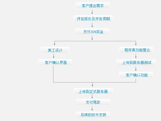 業務流程圖