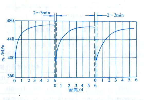 時效回歸