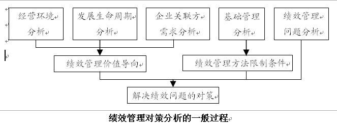 績效最佳化