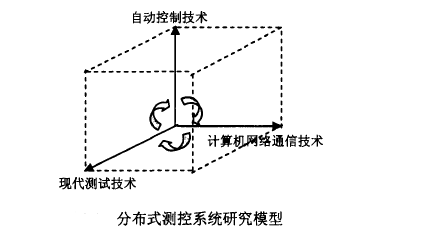 分散式測控系統