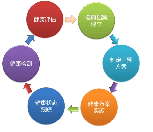 東研標準健康干預中心