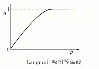 特性吸附