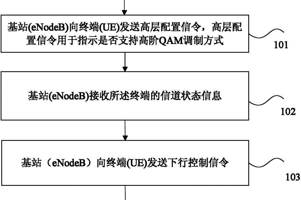 調製處理方法及裝置