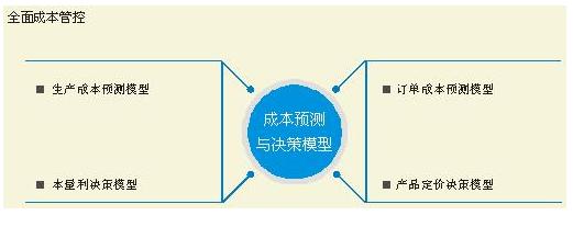 成本預製與決策模型