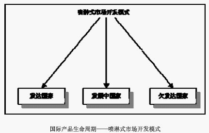 產品貿易周期模型