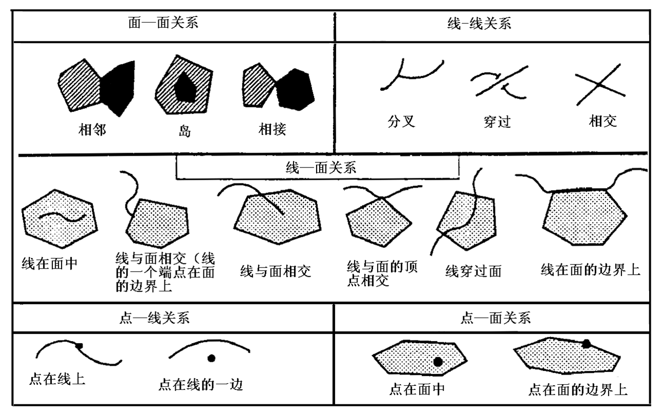 拓撲關係（拓撲鄰接、拓撲關聯、拓撲包含）