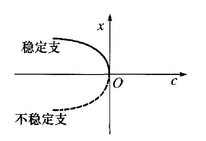 摺疊突變