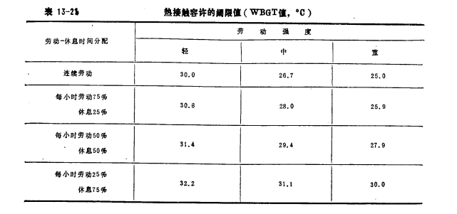 熱接觸容許閾限值