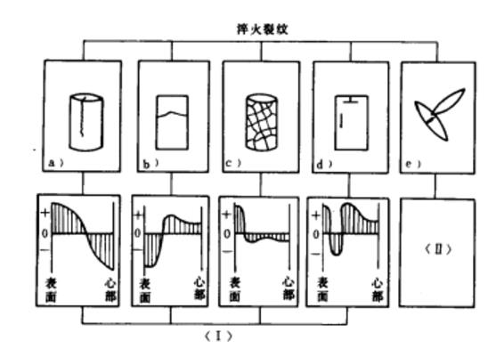 淬火裂紋類型與應力分布方式的關係