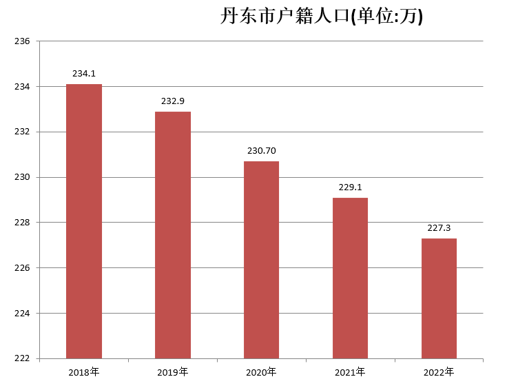 丹東市(丹東（遼寧省轄地級市）)