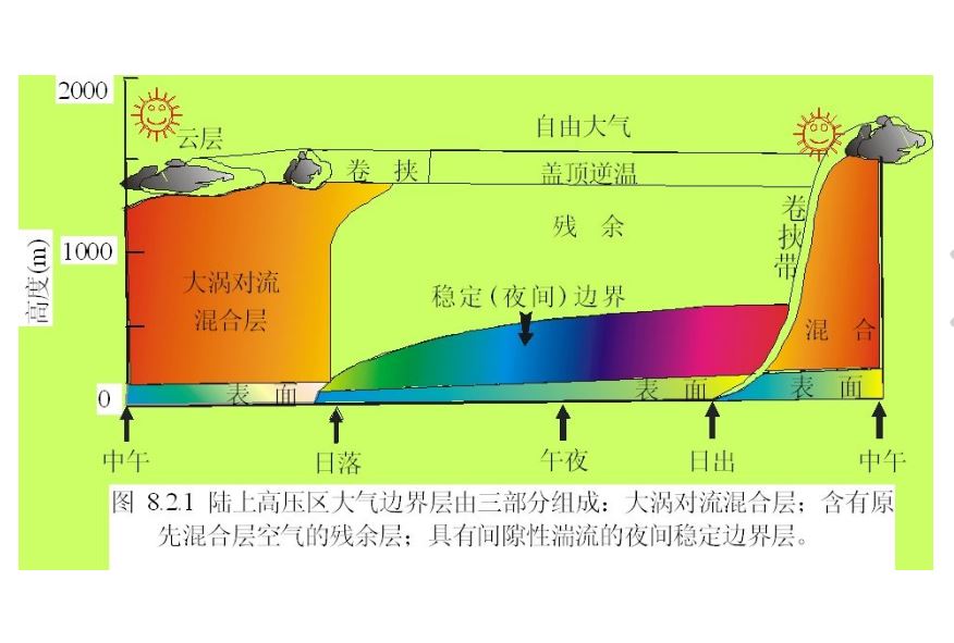 穩定邊界層