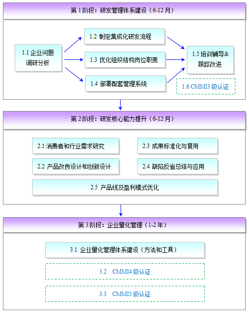 深度研發管理諮詢方案