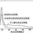 設計洪水過程線