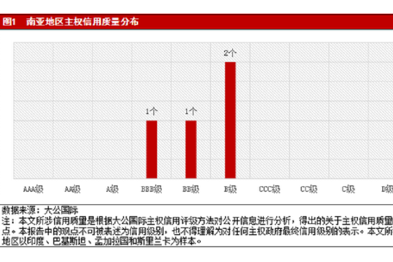 南亞地區主權信用風險研究報告