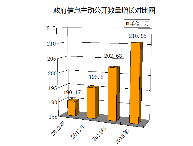 河南省2015年政府信息公開工作年度報告