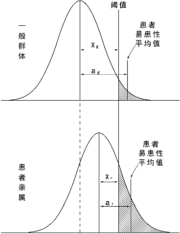 易患性